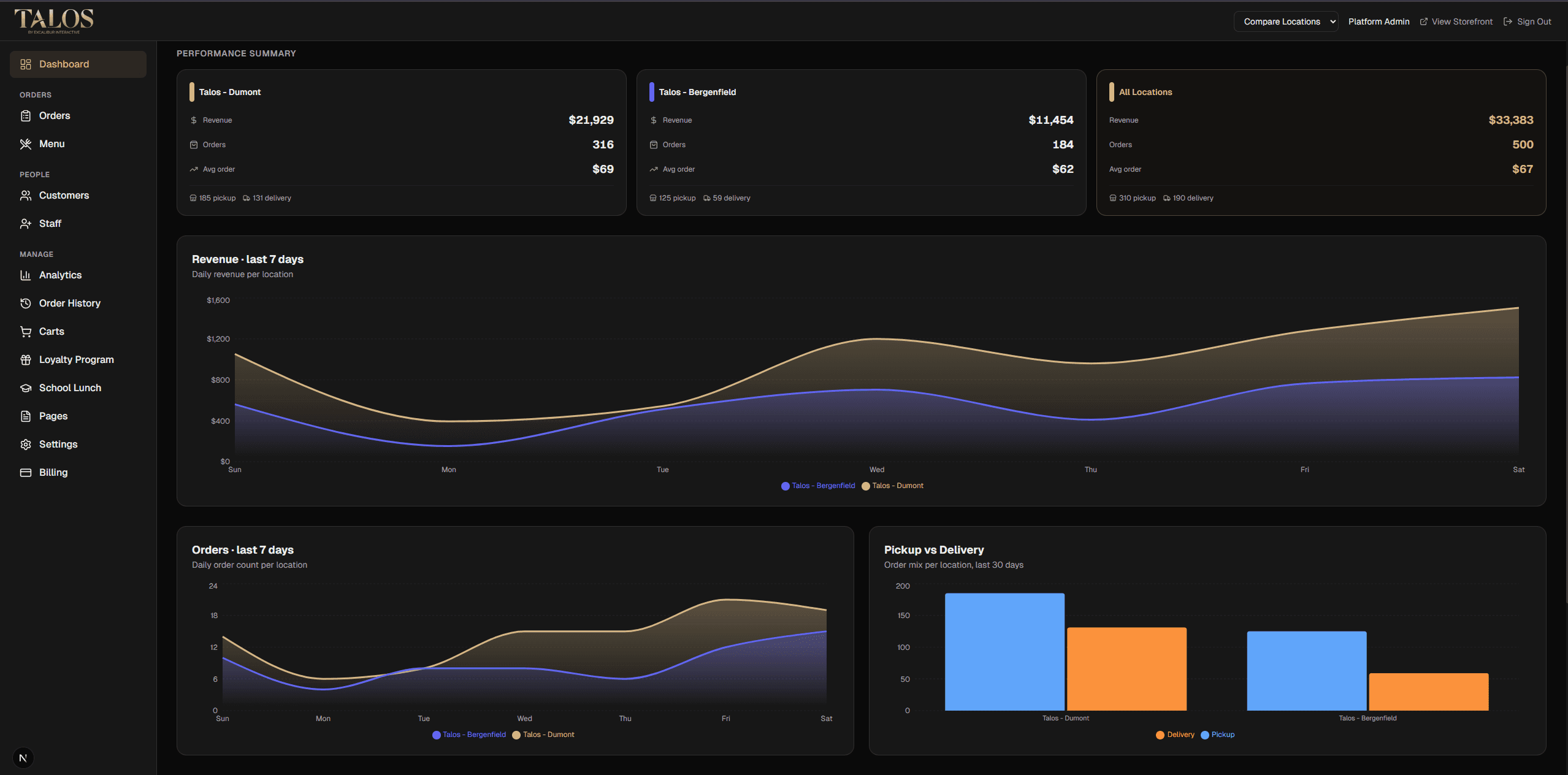 Talos Compare Locations dashboard showing per-location revenue, orders, average ticket, and a weekly trend chart comparing each location side by side